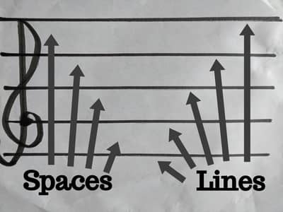 The Staff | Music Theory for Kids