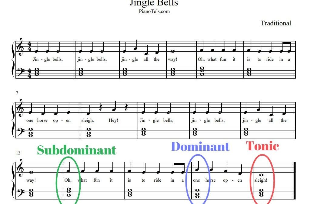 Tonic, Dominant, and Subdominant | Easy Music Theory