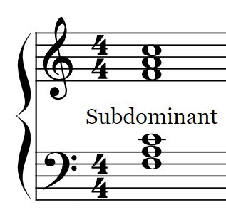 subdominant in the scale of d-flat major.