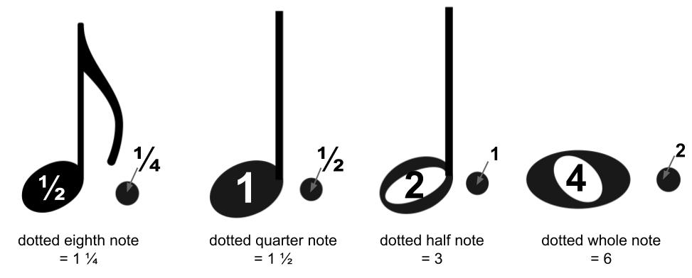 What A Dot In Music Means Everything You Need To Know 