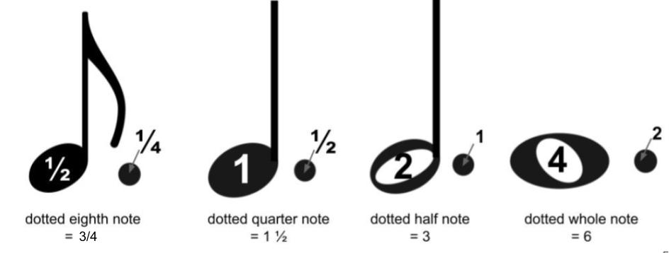 What Does A Dot Over A Note Mean In Music